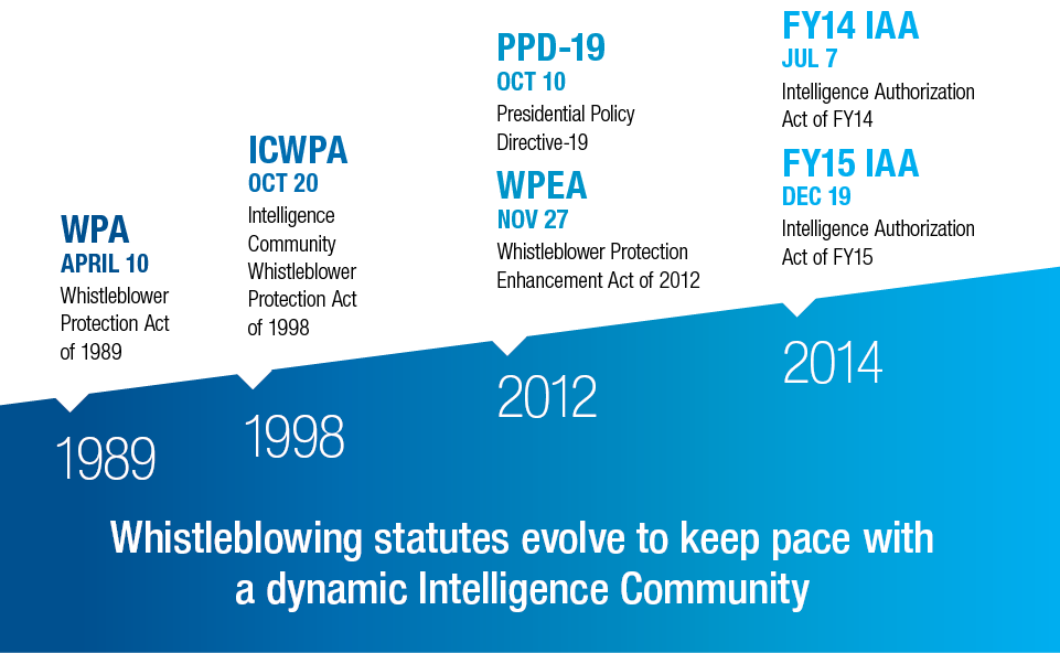 WhistleblowingStatutesTimeline.fw