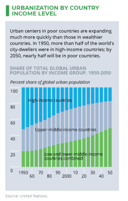 URBANIZATION BY COUNTRY INCOME LEVEL